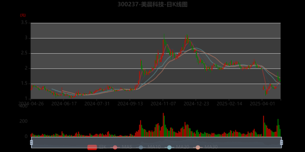 鸿岳资本 美晨科技：2025年一季度净利润同比减亏4439.04万元