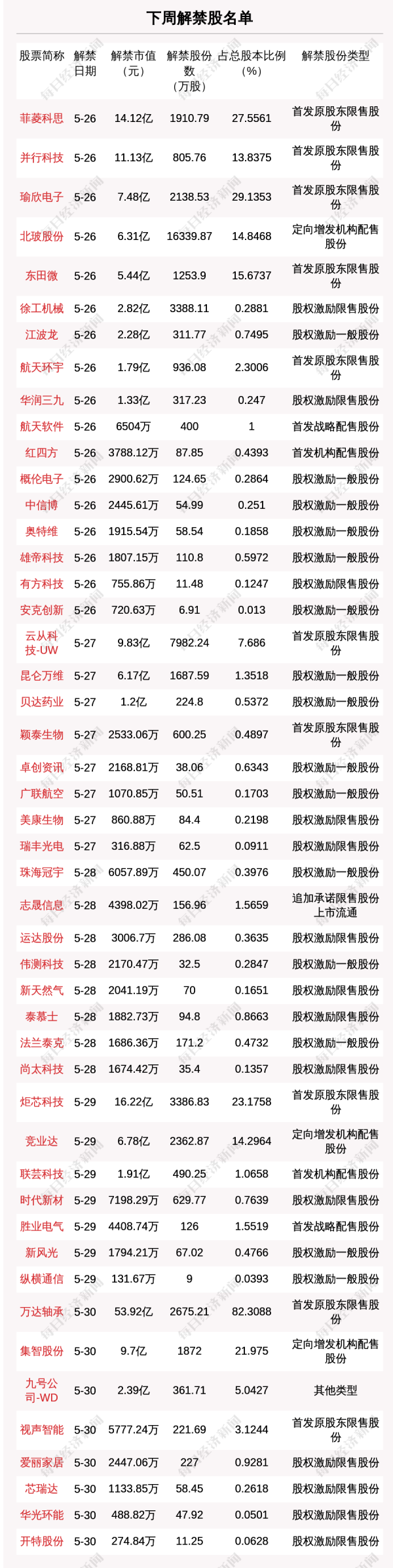 米配资 下周5.28亿股限售股解禁，解禁市值达168.24亿元（附名单）